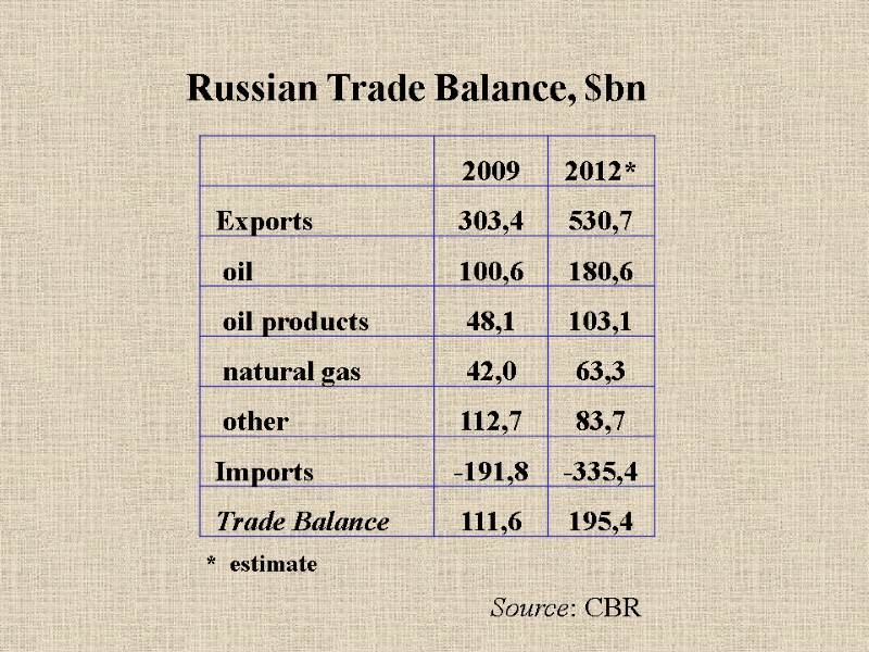 Russian Trade Balance, $bn Source: CBR *  estimate